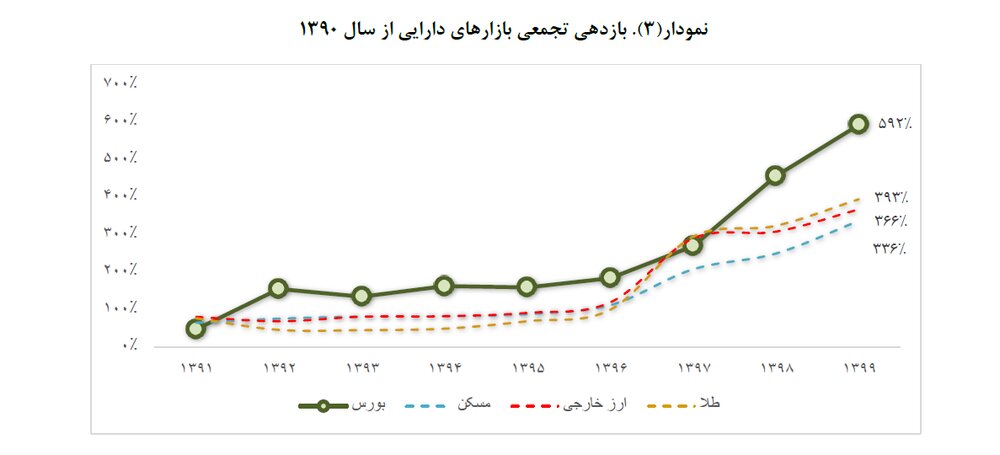 برنامه دولت برای بورس ۱۴۰۰ چیست؟