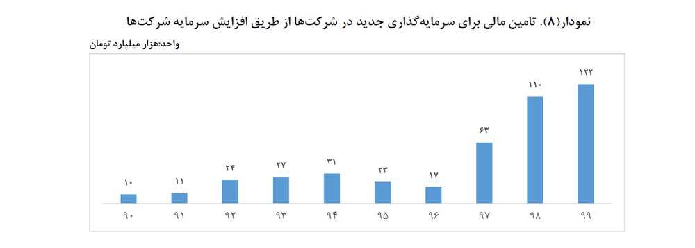 برنامه دولت برای بورس ۱۴۰۰ چیست؟