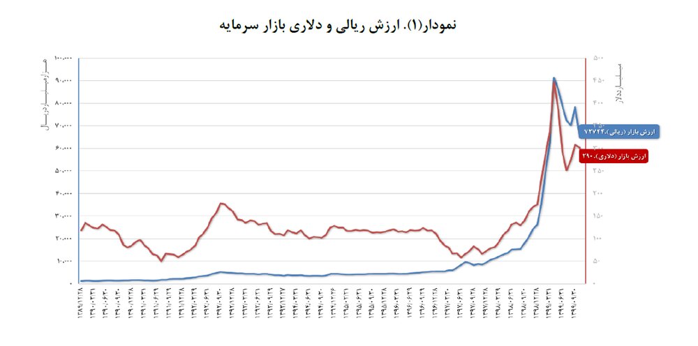 برنامه دولت برای بورس ۱۴۰۰ چیست؟