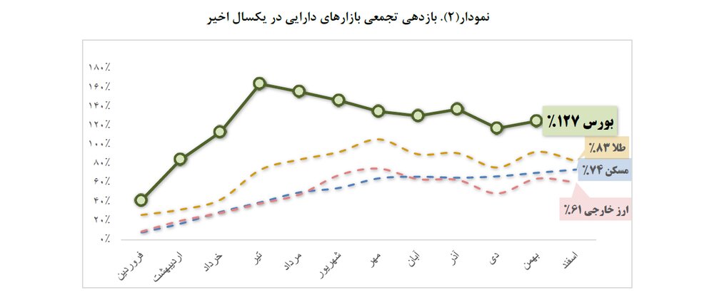 برنامه دولت برای بورس ۱۴۰۰ چیست؟