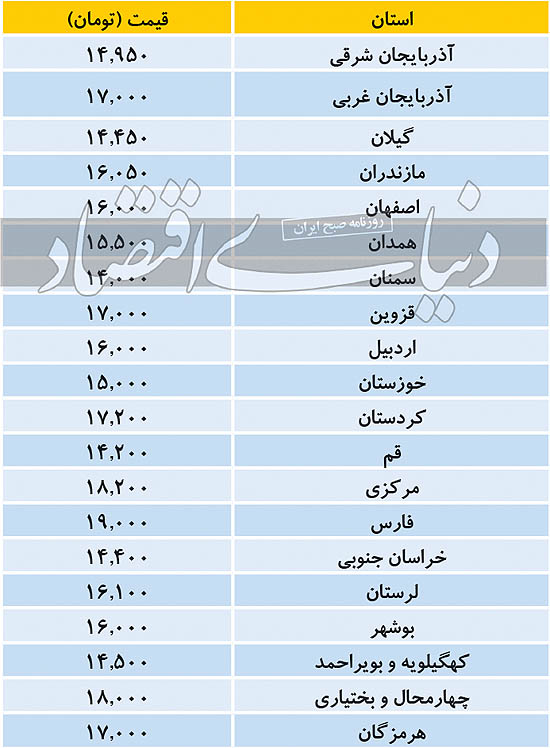 مرغ در هر استان چند؟ + جدول مرغ در هر استان چند؟ + جدول