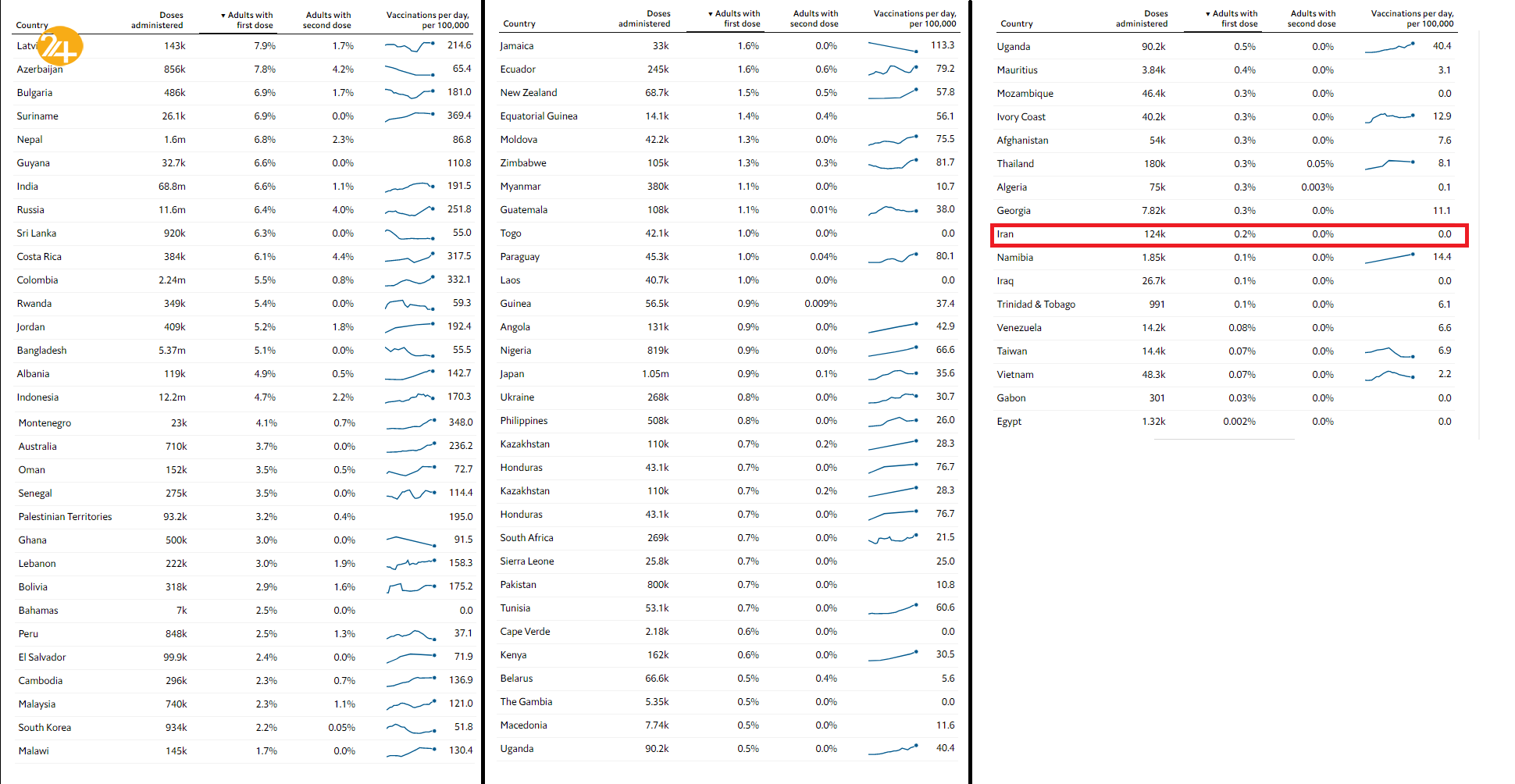 ویروس کرونا همچنان در حال تاخت و تاز/ جهان کجای برنامه واکسیناسیون عمومی ایستاده است؟