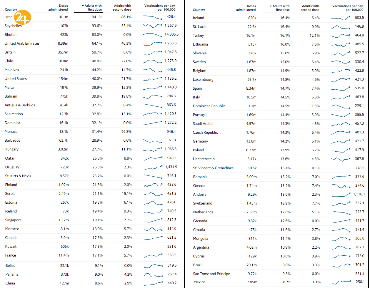 ویروس کرونا همچنان در حال تاخت و تاز/ جهان کجای برنامه واکسیناسیون عمومی ایستاده است؟