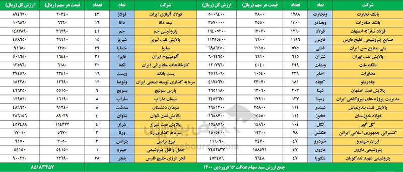 ارزش سهام عدالت 