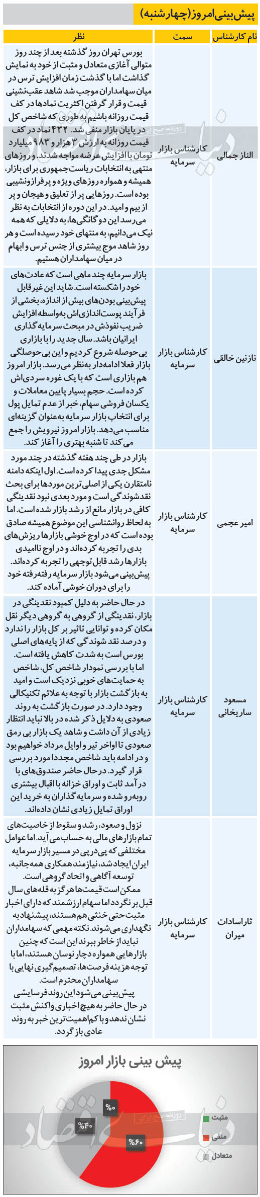 پیش بینی کارشناسان درباره وضعیت امروز بورس