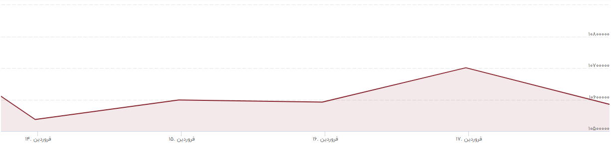 تاثیر جلسات ایران در وین بر بازارهای مالی / آیا قیمت سکه کاهش پبدا می&zwnj;کند؟