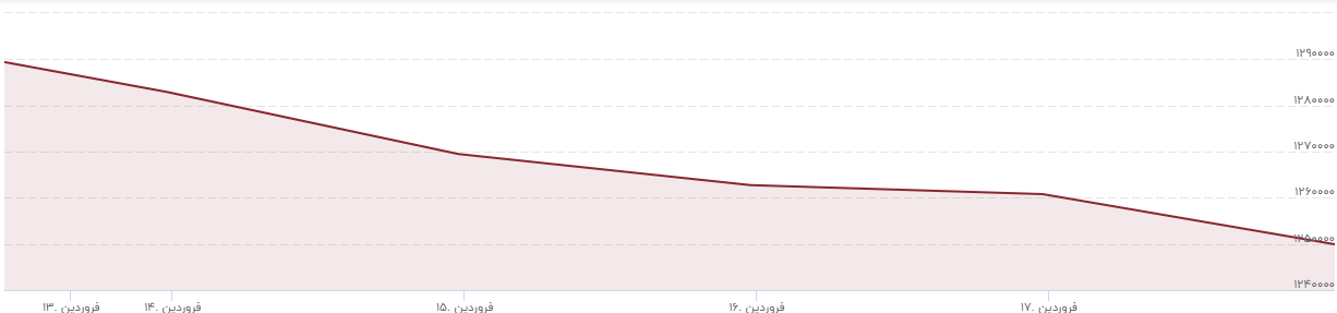 تاثیر جلسات ایران در وین بر بازارهای مالی / آیا قیمت سکه کاهش پبدا می&zwnj;کند؟