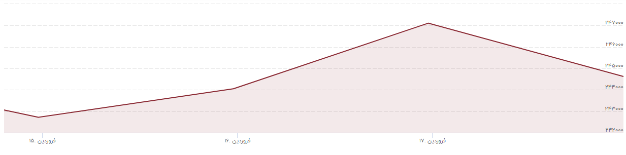 تاثیر جلسات ایران در وین بر بازارهای مالی / آیا قیمت سکه کاهش پبدا می&zwnj;کند؟