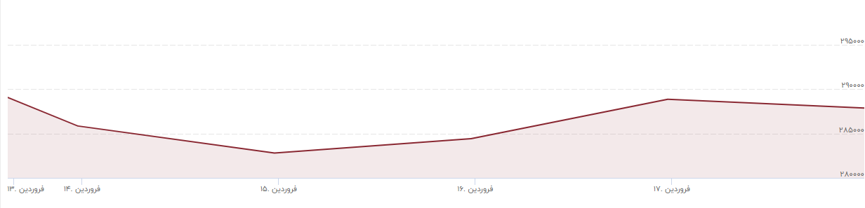 تاثیر جلسات ایران در وین بر بازارهای مالی / آیا قیمت سکه کاهش پبدا می&zwnj;کند؟