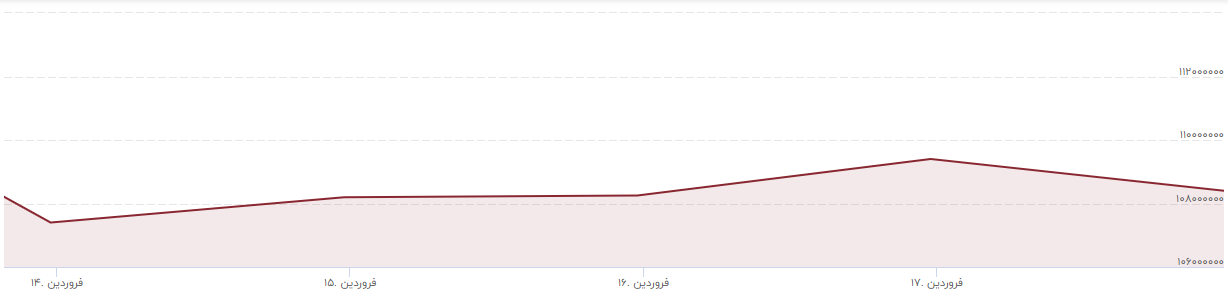 تاثیر جلسات ایران در وین بر بازارهای مالی / آیا قیمت سکه کاهش پبدا می&zwnj;کند؟