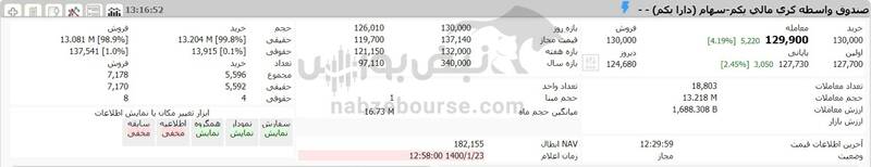 ارزش روز دارایکم