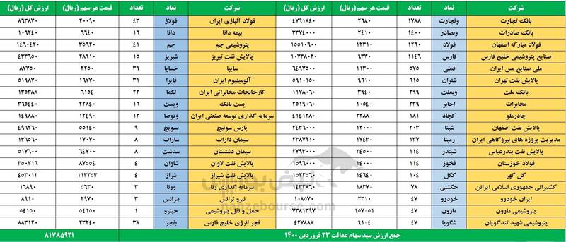 ارزش روز سهام عدالت