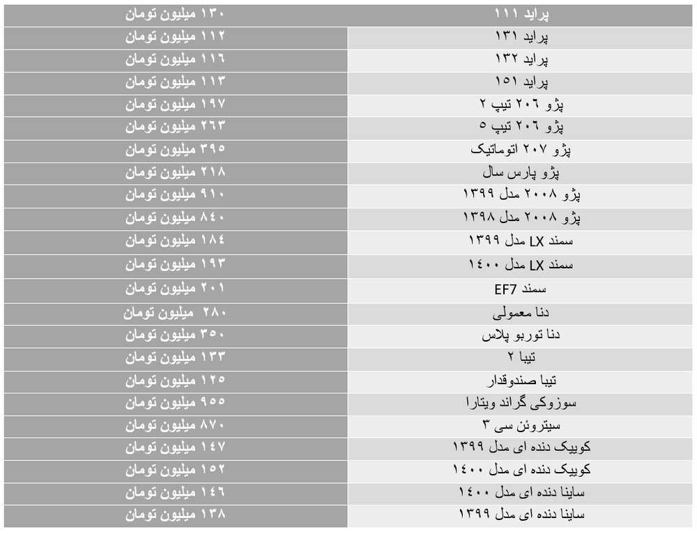 نشانه‌های ثبات بازار خودرو به ثبات / ٢٠٧ اتوماتیک ٣٩۵ میلیون تومان