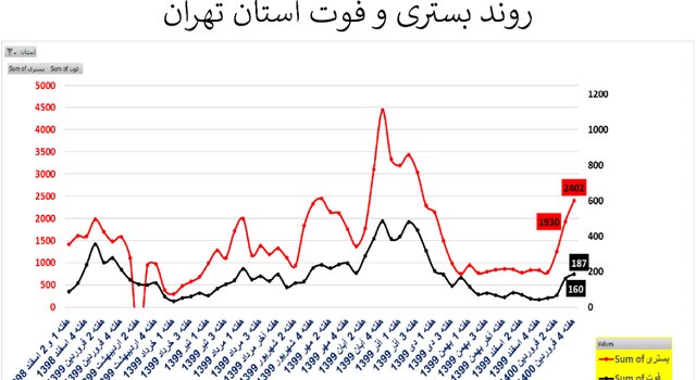 وضعیت قرمز کرونایی در تهران/ روند افزایشی بستری و فوتی های کرونا