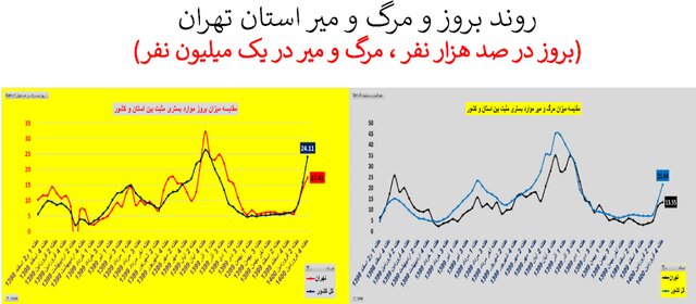 وضعیت قرمز کرونایی در تهران/ روند افزایشی بستری و فوتی های کرونا