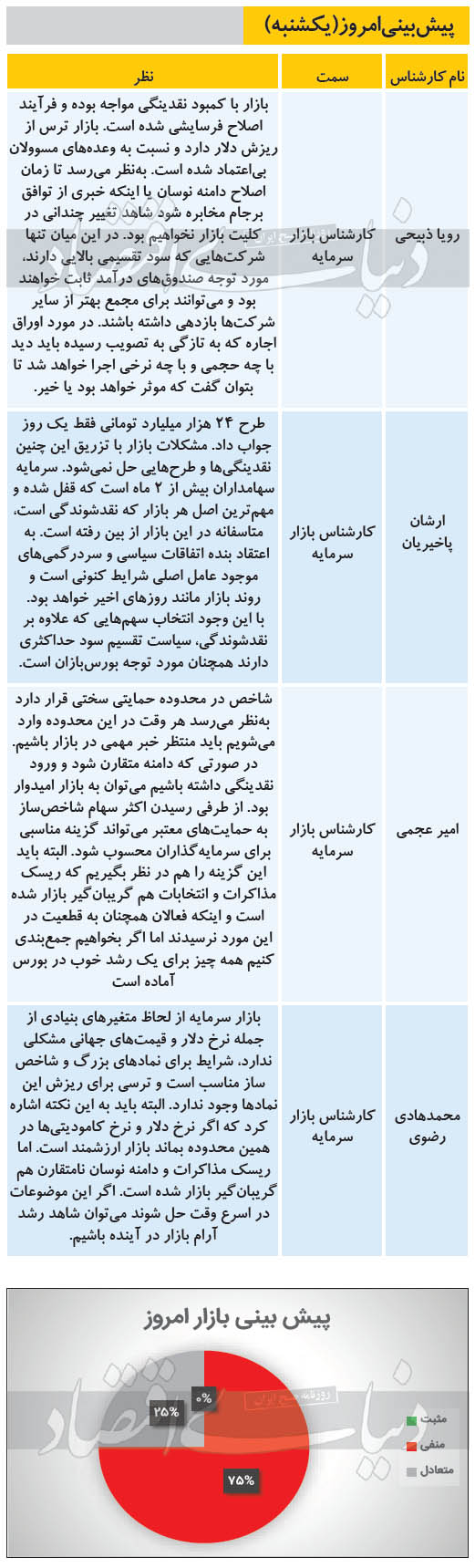 پیشبینی ۴ کارشناس درباره وضعیت امروز بورس پیشبینی ۴ کارشناس درباره وضعیت امروز بورس
