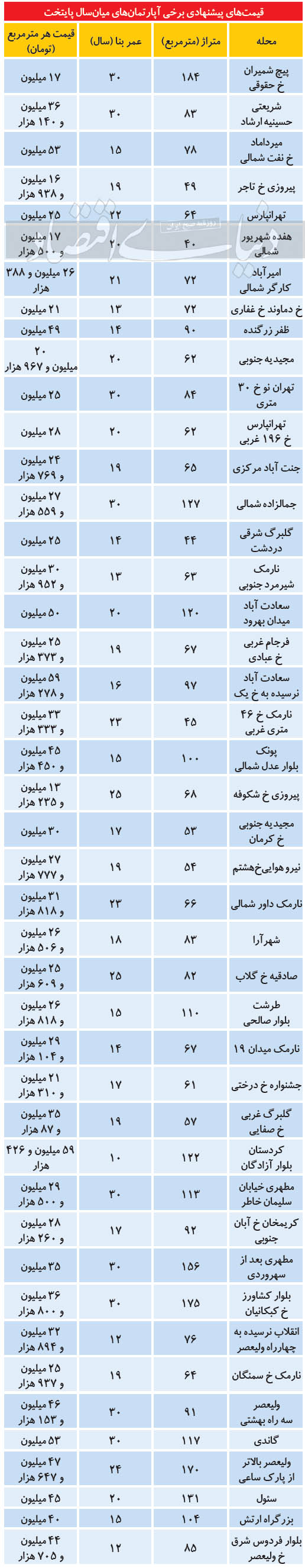 املاک میان‌سال پایتخت چند؟ +جدول