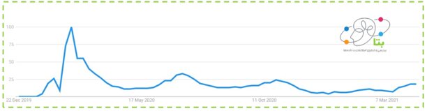 آمار جستجوی کرونایی ایرانی ها در اینترنت آمار جستجوی کرونایی ایرانی ها در اینترنت