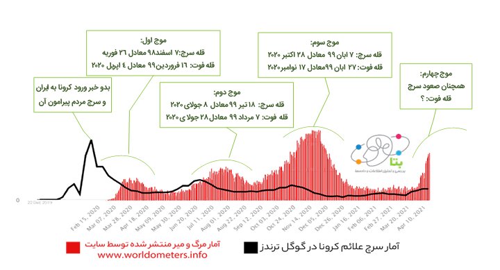 آمار جستجوی کرونایی ایرانی ها در اینترنت