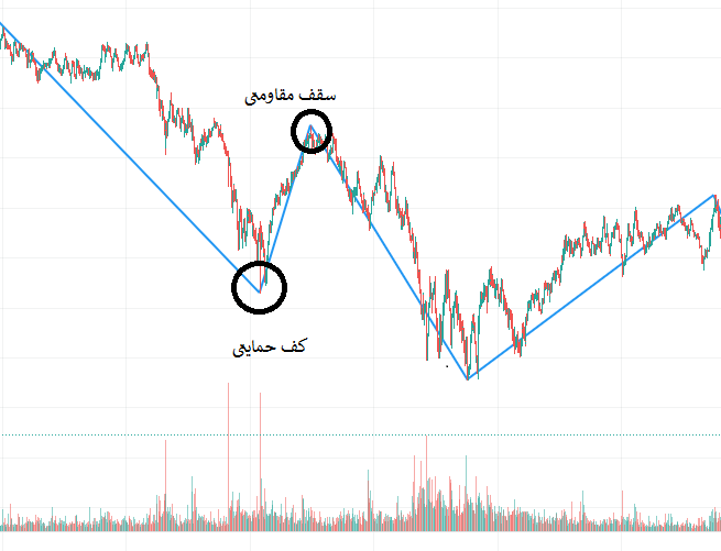 کی ارز دیجیتال بخریم و کی بفروشیم؟