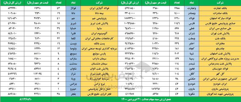 ارزش سهام عدالت