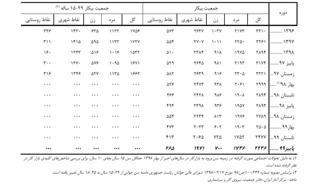 بیکاری جوانان