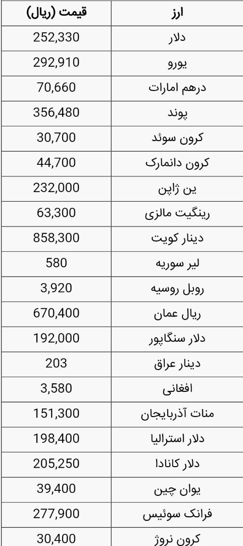 قیمت ارز، دلار، یور، طلا و سکه ۱۴۰۰/۰۱/۰9 قیمت ارز، دلار، یور، طلا و سکه ۱۴۰۰/۰۱/۰9