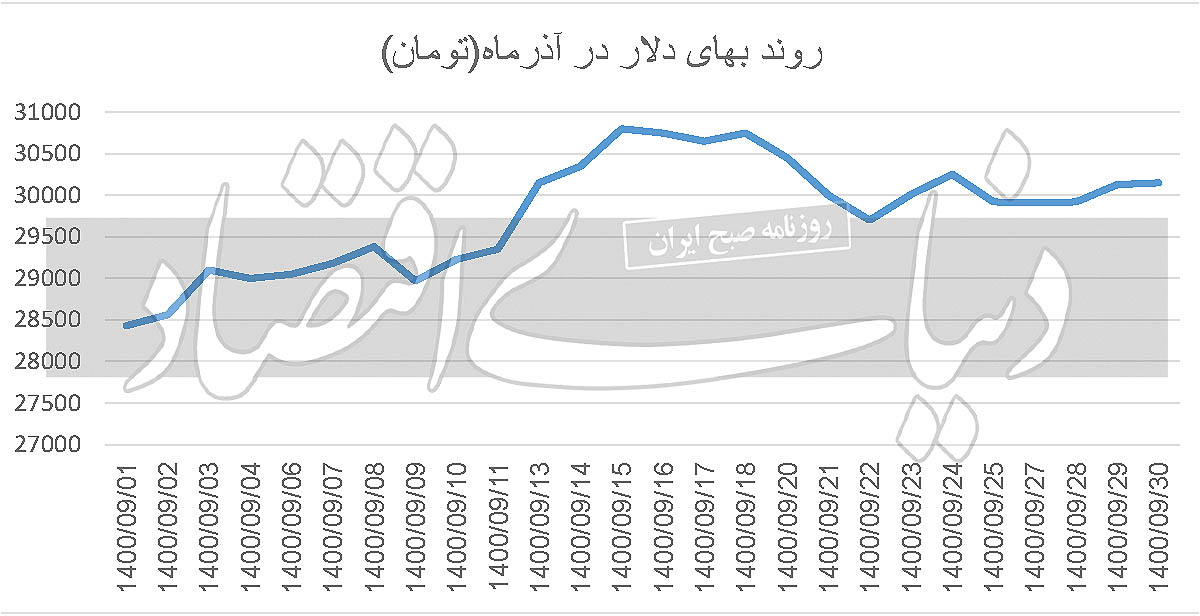 رکورد بازدهی در بازار دلار رکورد بازدهی در بازار دلار