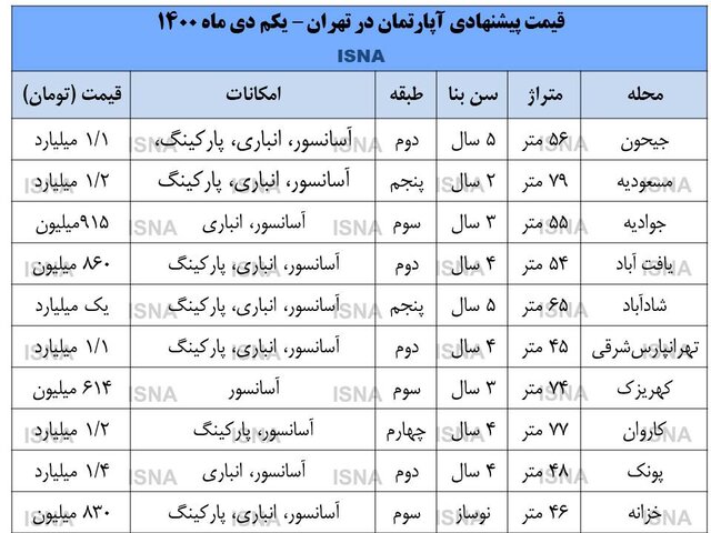 موضع بالای خریداران در بازار مسکن