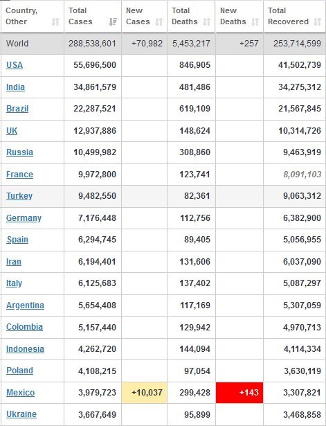 شمار مبتلایان ویروس کرونا