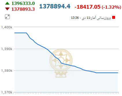 سقوط آزاد بورس در نخستین روز هفته سقوط آزاد بورس در نخستین روز هفته