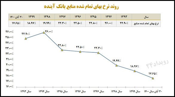 سایت بانک آینده