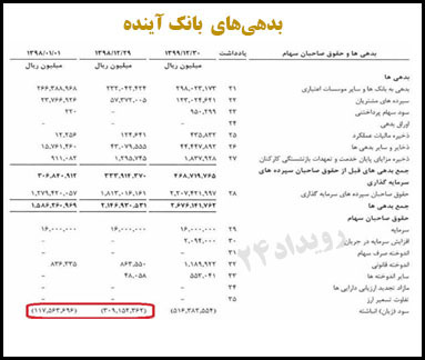صورت های مالی بانک آینده