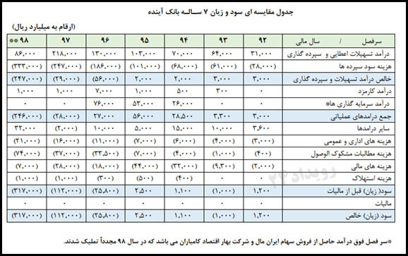 علی انصاری بانک آینده