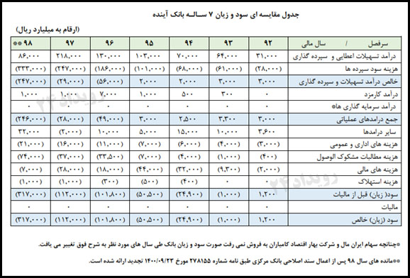 عملکرد مالی بانک آینده