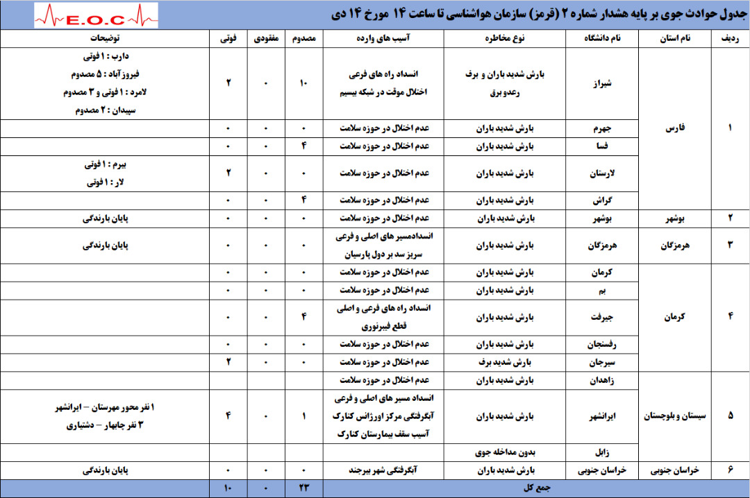 افزایش فوت شدگان حوادث جوی به ۱۰ نفر افزایش فوت شدگان حوادث جوی به ۱۰ نفر