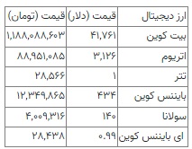 بیت‌کوین باز هم سقوط کرد