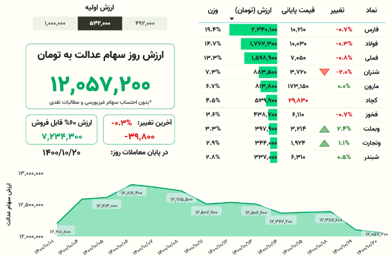ارزش روز سهام عدالت