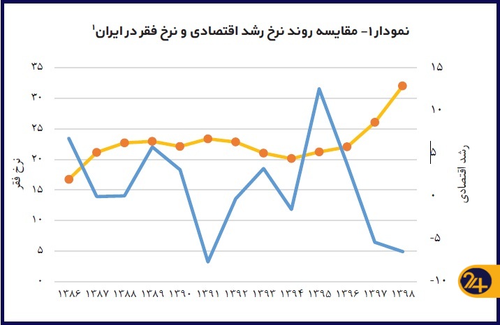 خط فقر در ایران
