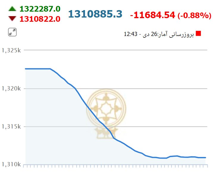 سقوط آزاد بورس در دومین روز معاملات سقوط آزاد بورس در دومین روز معاملات