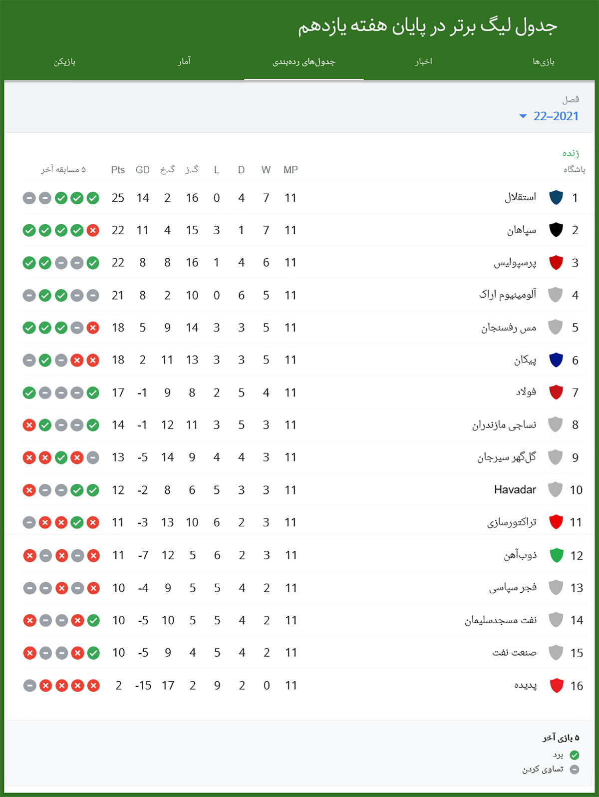 جدول لیگ برتر هفته یازدهم