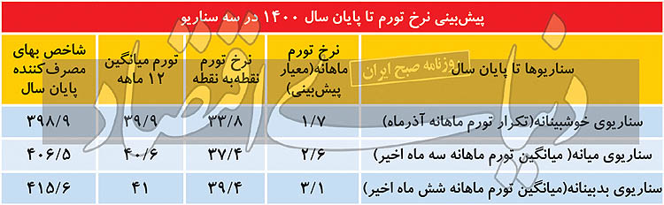 نخستین سال دولت رئیسی با چه تورمی به پایان می‌رسد؟