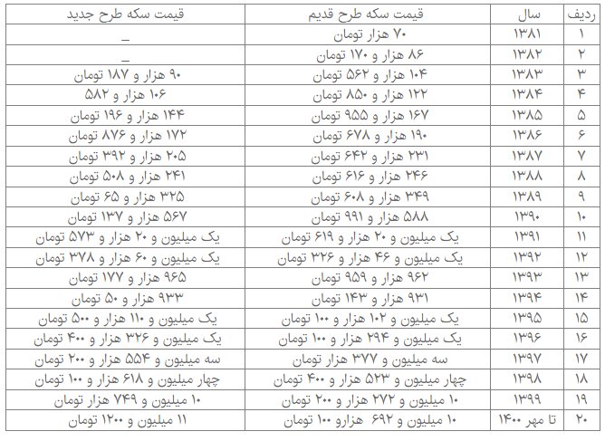 قیمت سکه ۱۵۰ برابر شد/ جدول قیمت‌ها در دو دهه