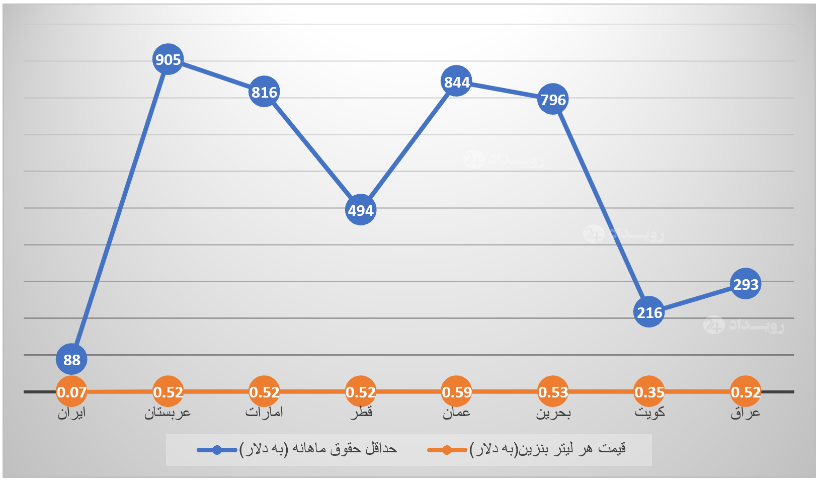 خرج به دلار، دخل به ریال/ چرا نباید قیمت بنزین افزایش پیدا کند؟