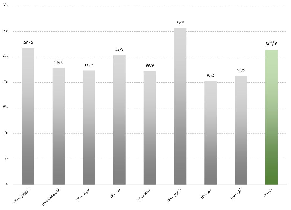 درآمد ۴۳۶ میلیارد تومانی درآمد ۴۳۶ میلیارد تومانی