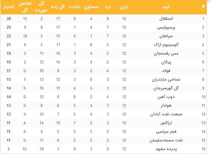 جدول لیگ برتر بعد از بازی استقلال تهران