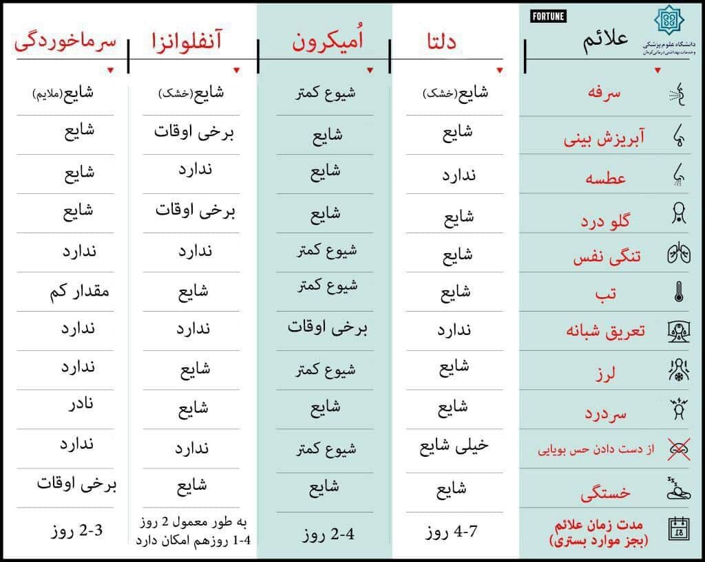 علائم ابتلا به ویروس اومیکرون