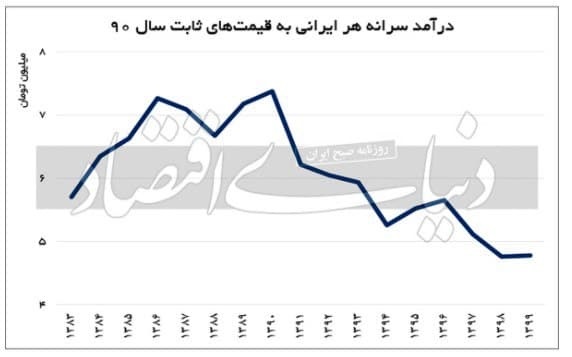 این وضعیت درآمد سرانه ما در دهه ۹۰ است! درآمد سرانه در دهه ۹۰