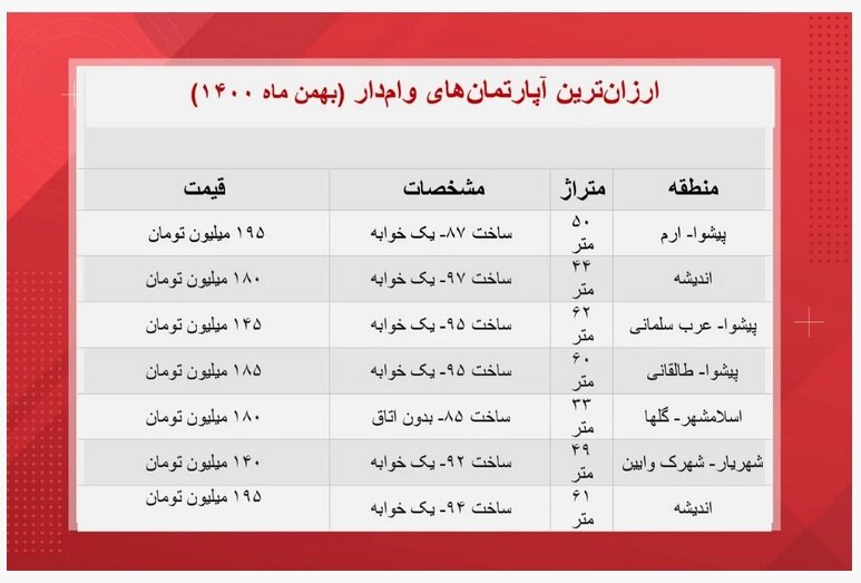 با پول پراید این آپارتمان‌ها را بخرید
