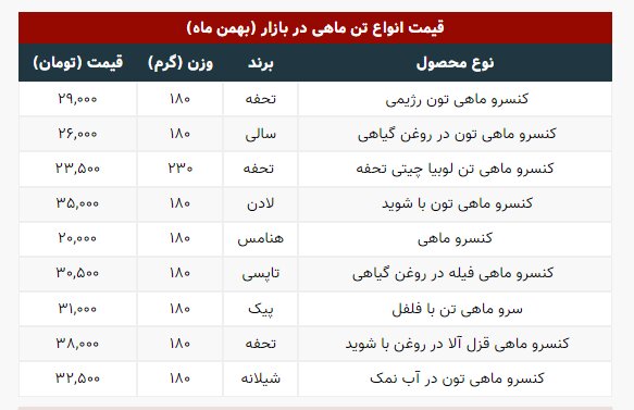 قیمت انواع تن ماهی در بازار +جدول